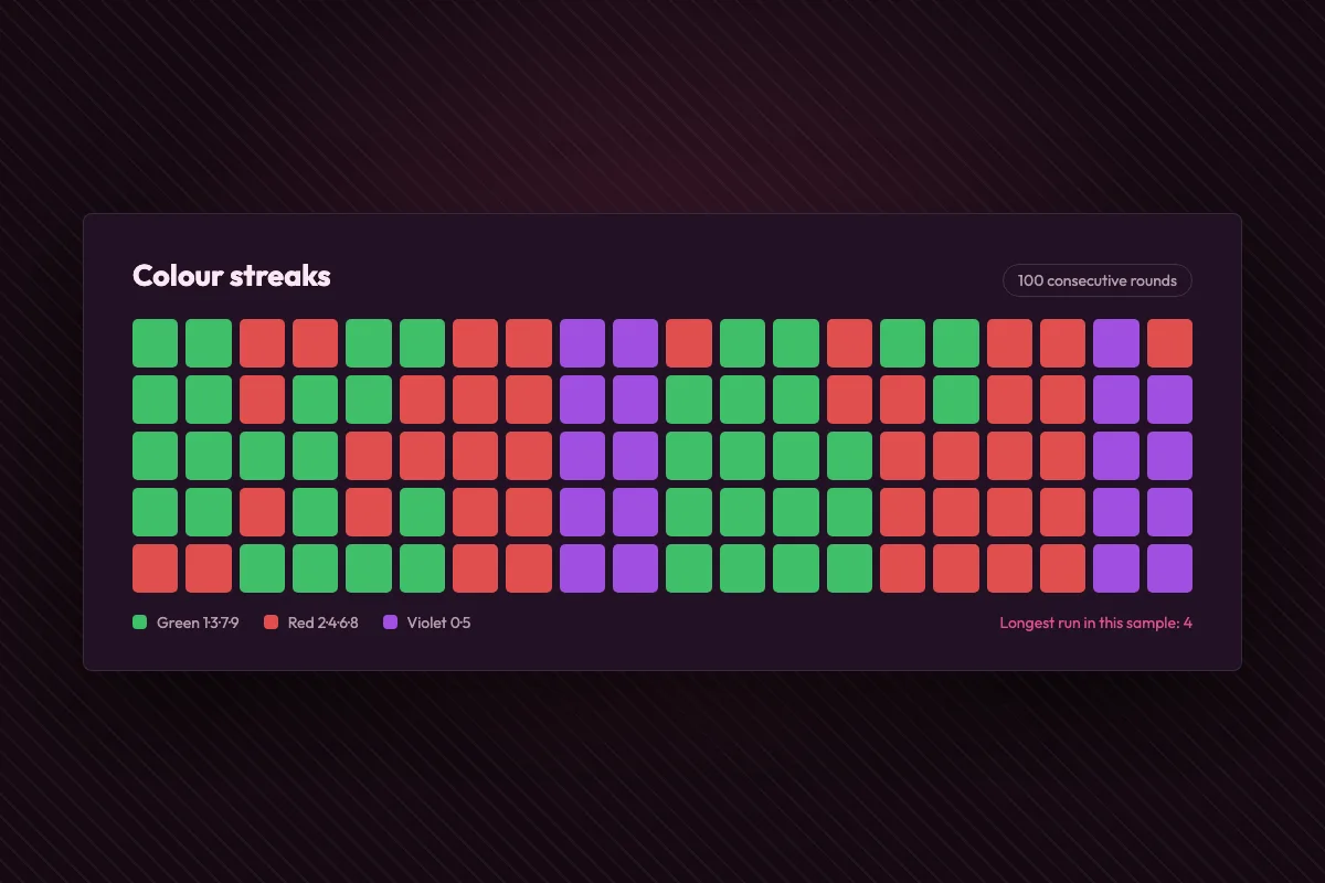 Grid of sixty consecutive results coloured green, red and violet showing how long a colour run can last